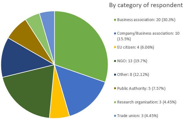 Overview of replies received